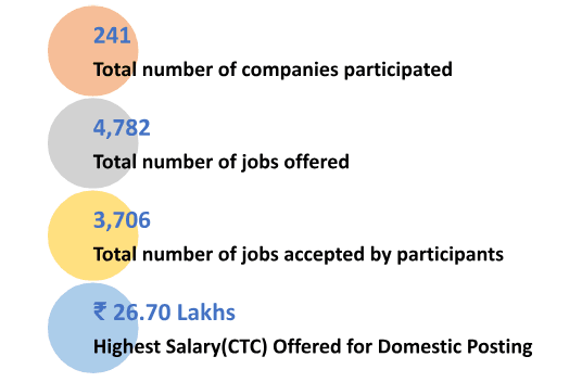 icai 60th campus placement overview.png